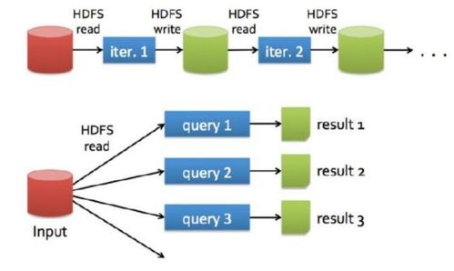 Spark技術棧入門詳解 分區、系統架構、算子與任務提交方式