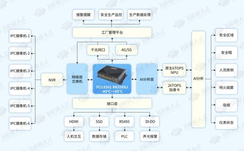如何用FCU3501 AI邊緣計算盒子打造智慧工廠的視覺分析核心與存儲支持服務